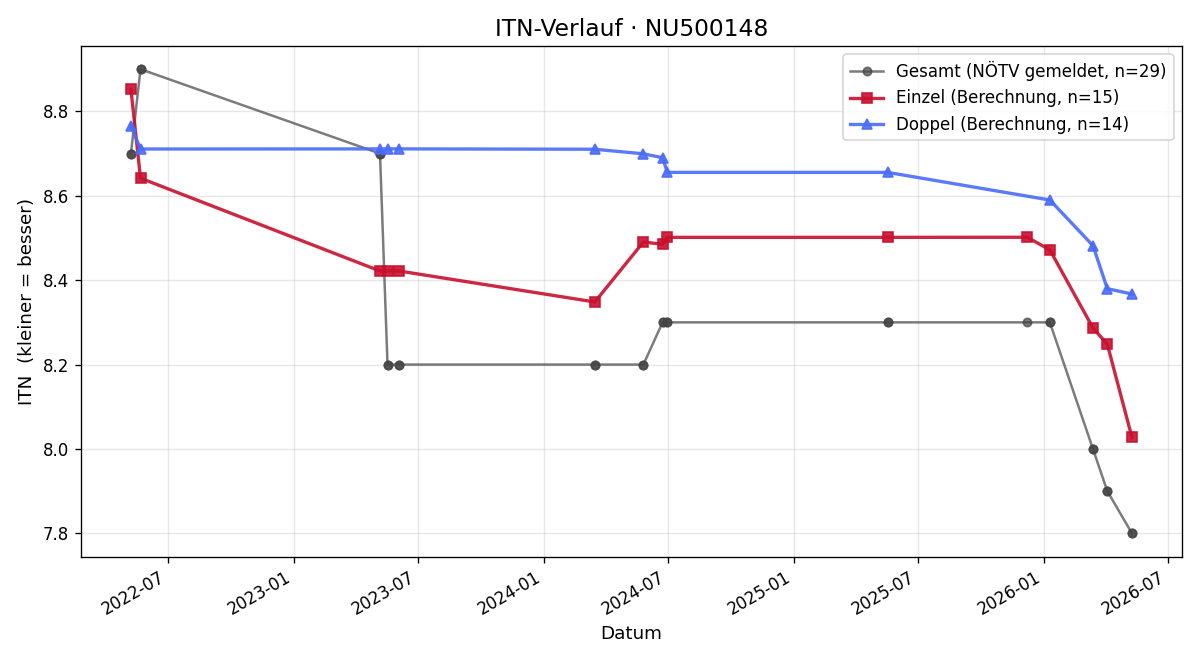 ITN-Verlauf Fabian Johannides