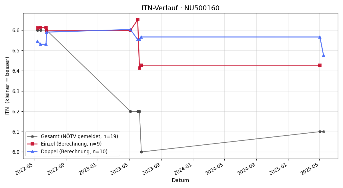 ITN-Verlauf Benjamin Merthan