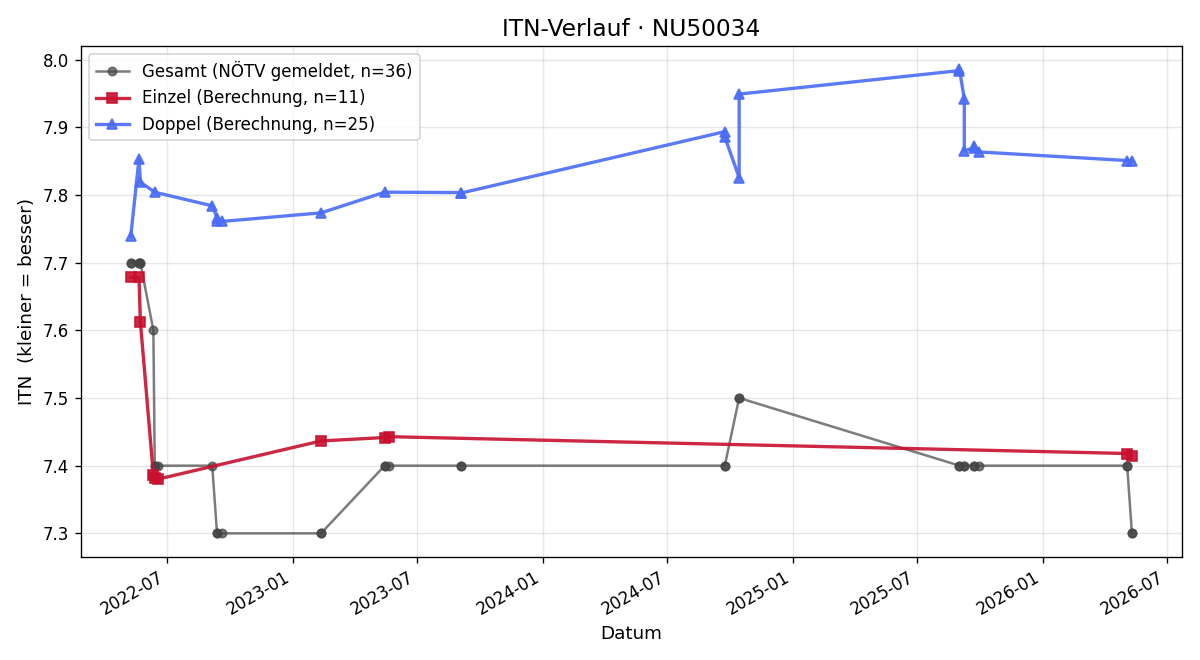 ITN-Verlauf Bernhard Dresch