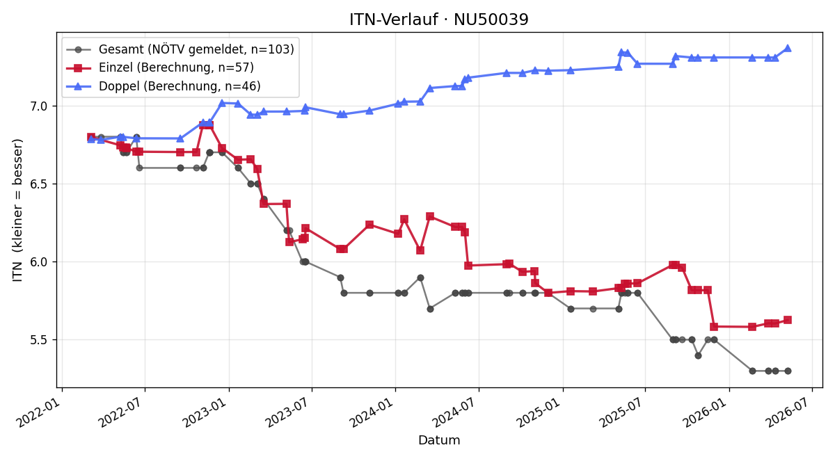 ITN-Verlauf David Pigler