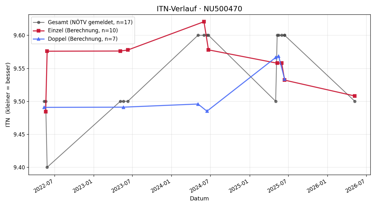 ITN-Verlauf Aurelia Steindl