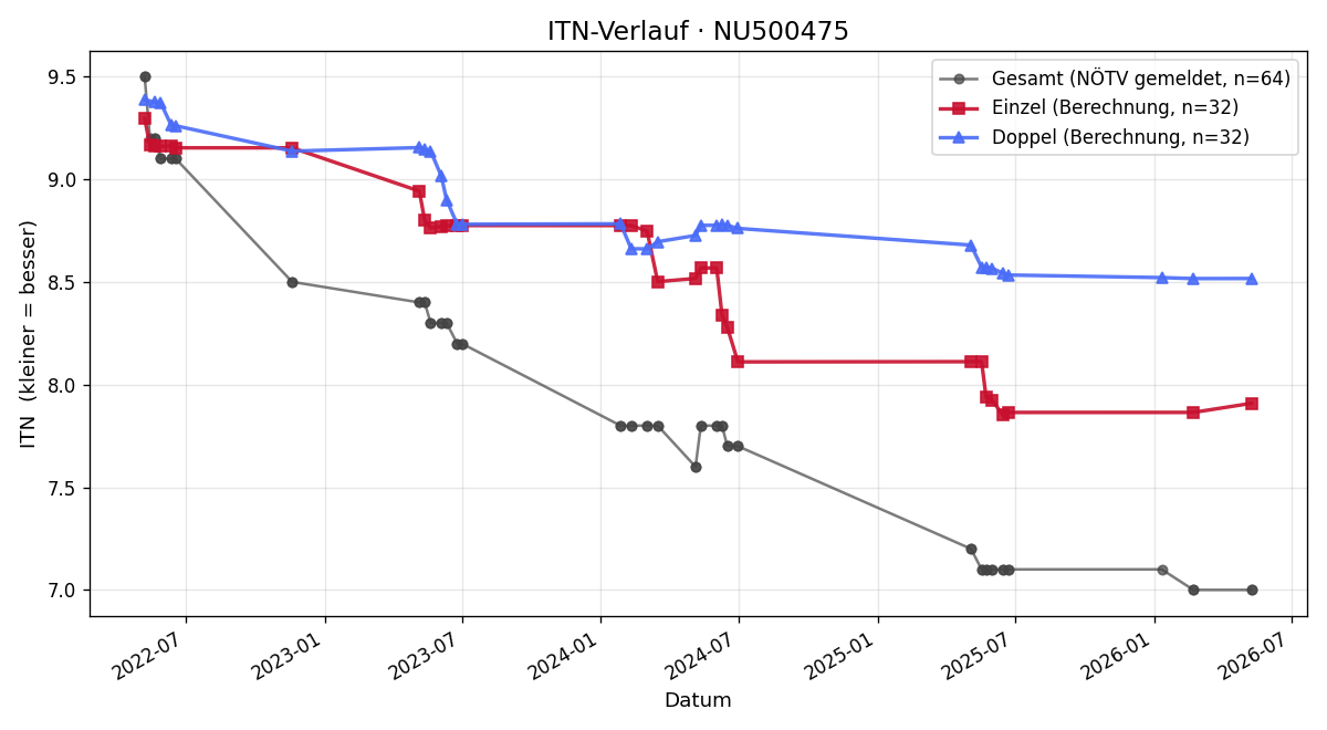 ITN-Verlauf Konstantin Mader