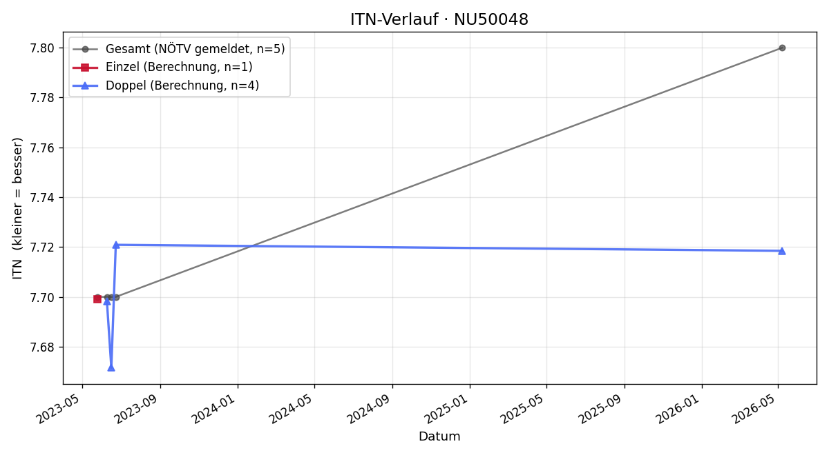 ITN-Verlauf Josef Vorberger