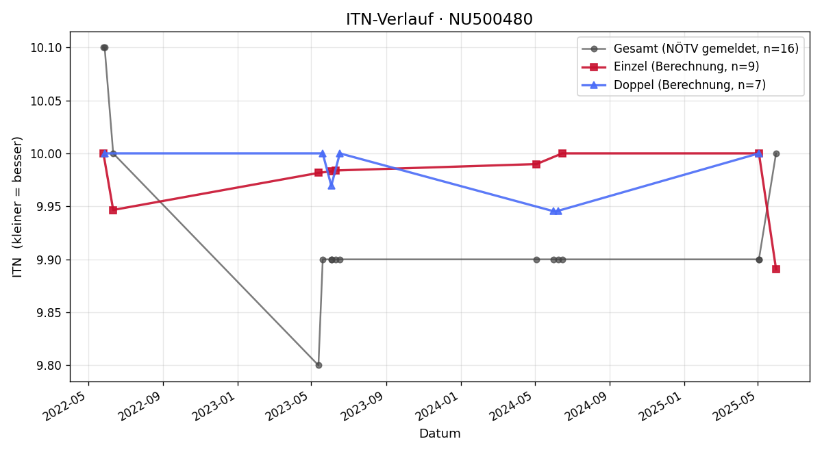 ITN-Verlauf Sophia Zehethofer