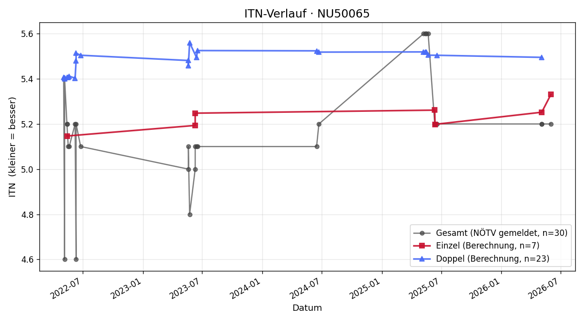 ITN-Verlauf Hans Kubitschka