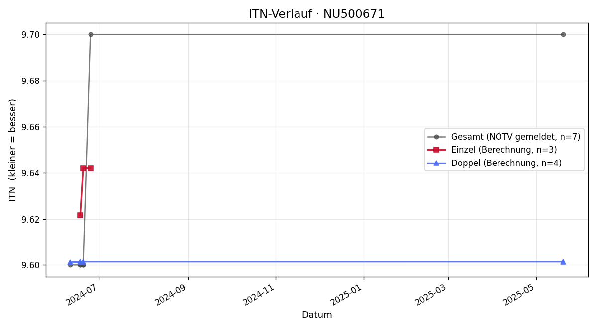ITN-Verlauf Erich Gabler