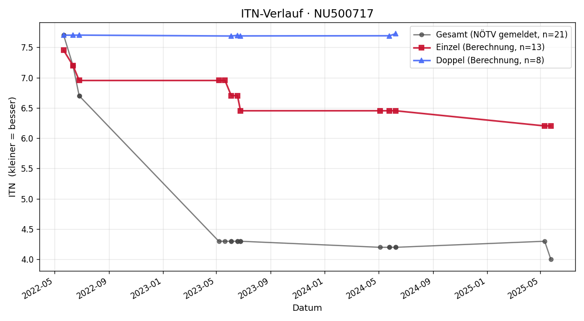 ITN-Verlauf Adam Cvingraf