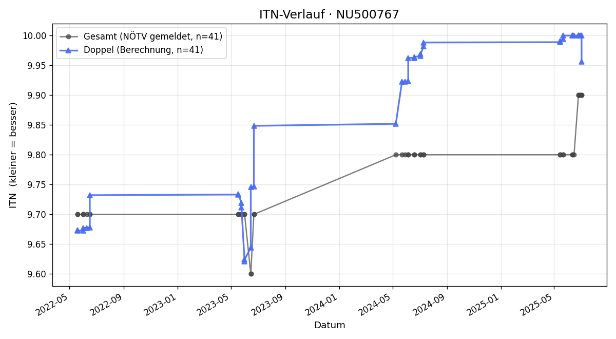 ITN-Verlauf Elisabeth Steinkelderer