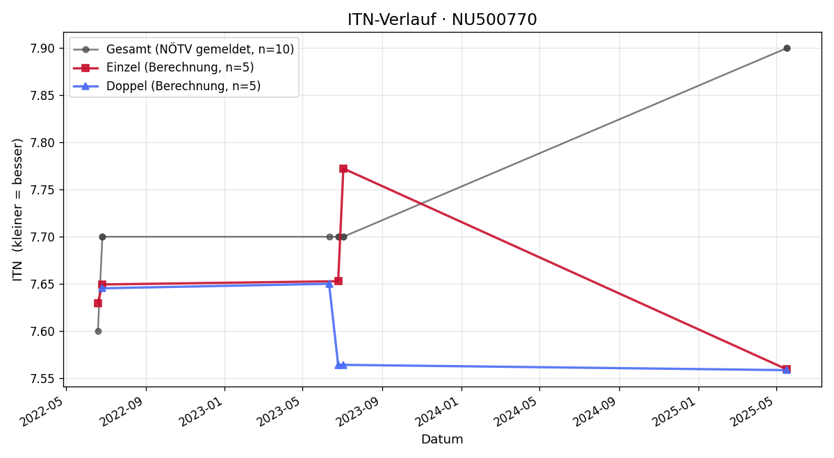 ITN-Verlauf Marc Digruber