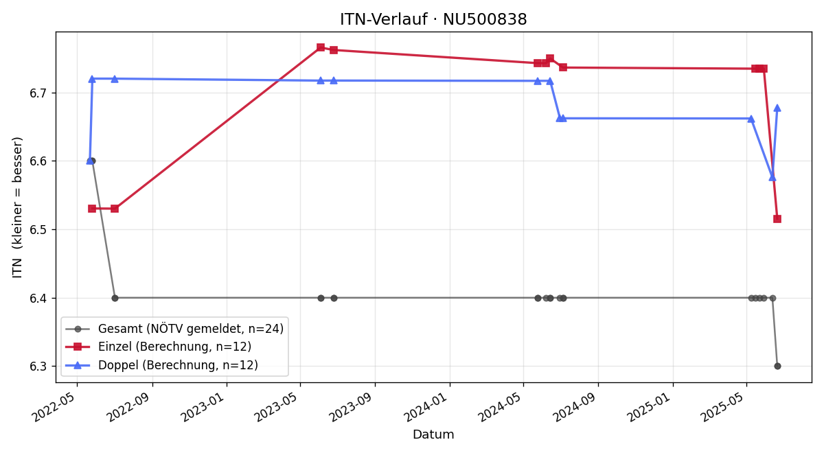 ITN-Verlauf Markus Gugerel