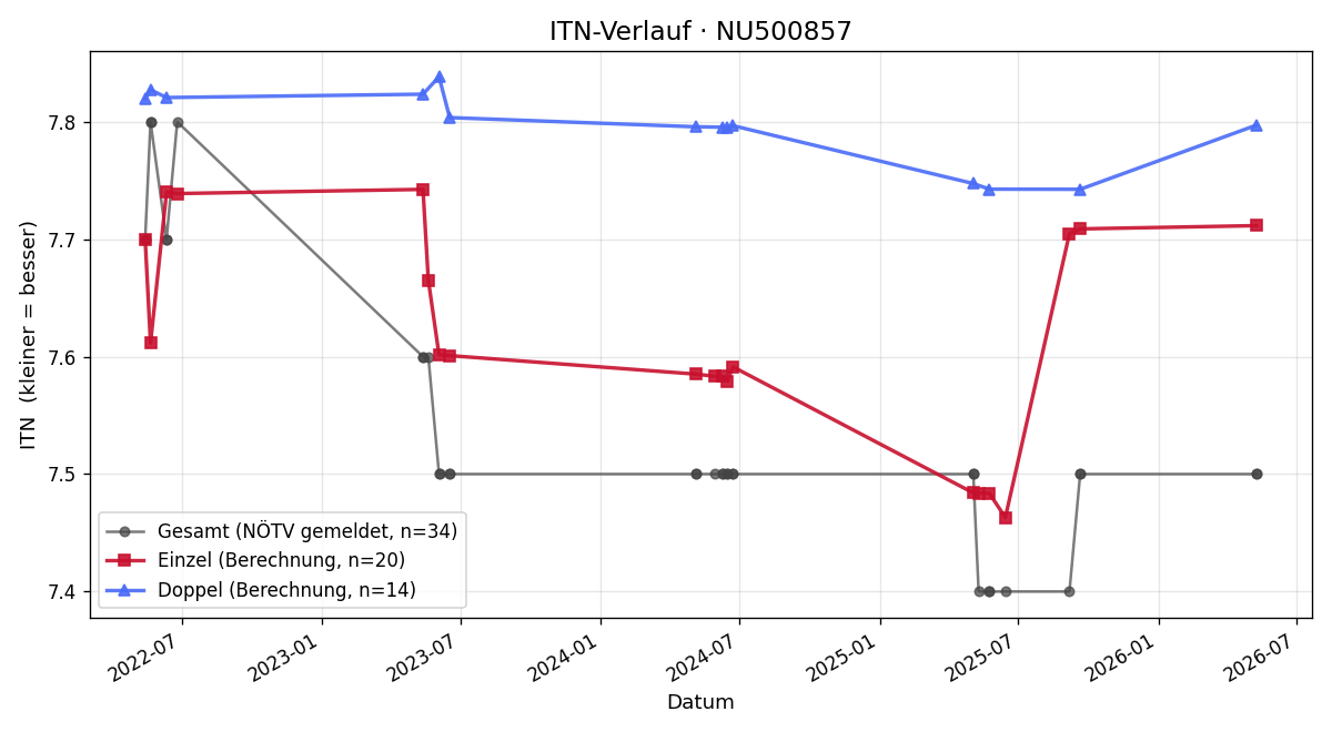 ITN-Verlauf Lisa Gaspar