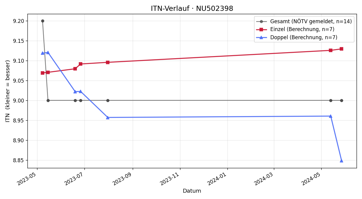 ITN-Verlauf Boris Shternberg