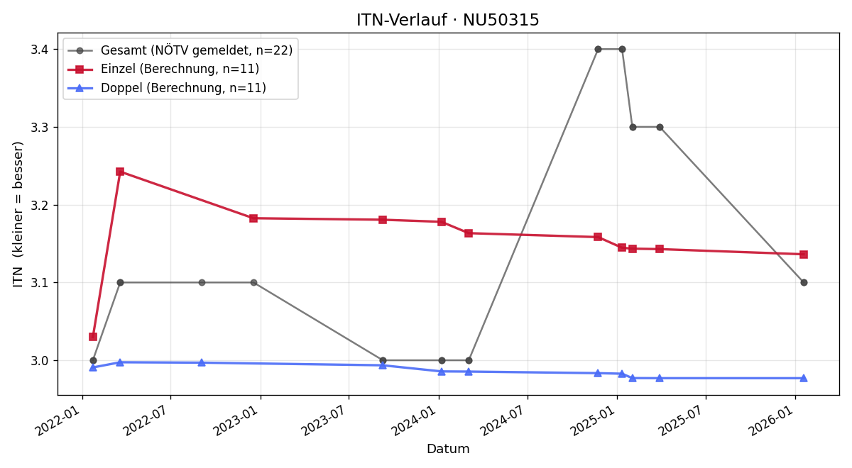 ITN-Verlauf Fabian Dorninger