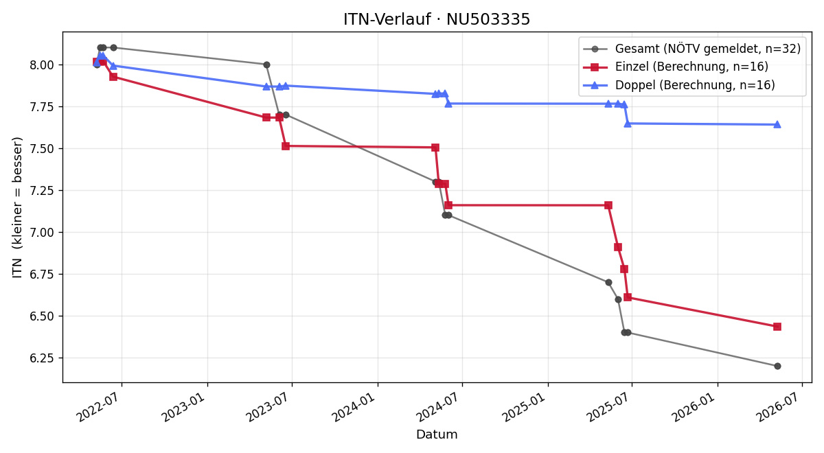 ITN-Verlauf Jakob Kahrer