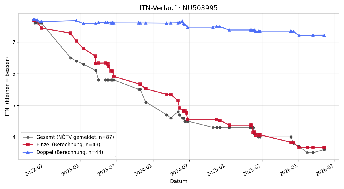 ITN-Verlauf Niklas Gugerell