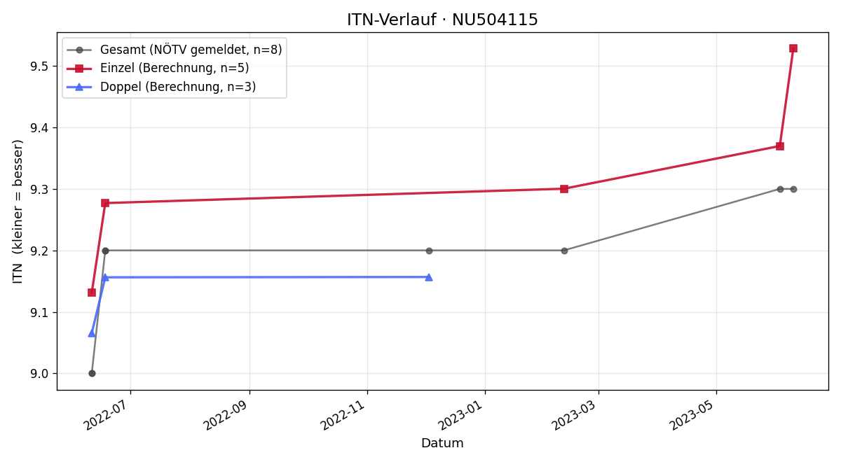 ITN-Verlauf Julia Mörth