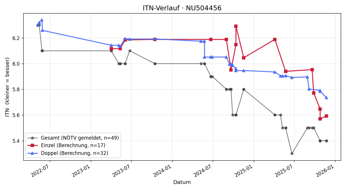 ITN-Verlauf Christoph Draschkowitz