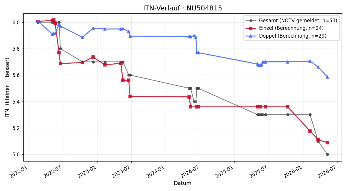ITN-Verlauf Daniel Kabinger