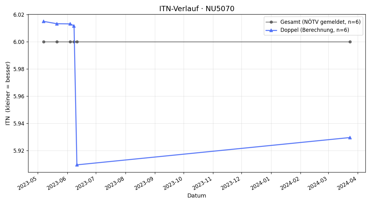 ITN-Verlauf Roland Edelhofer