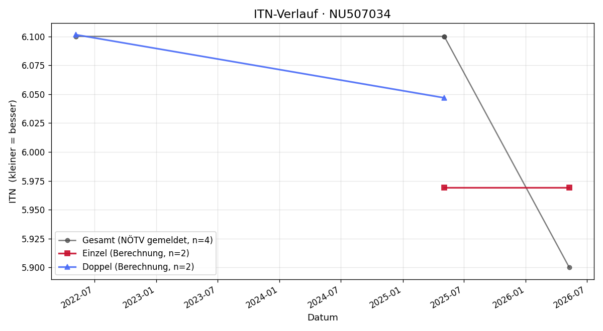 ITN-Verlauf Benno Link