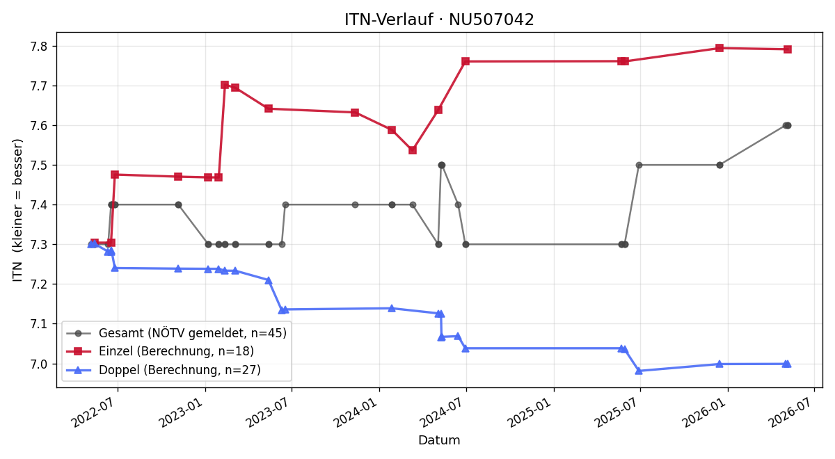 ITN-Verlauf Christian Reichl