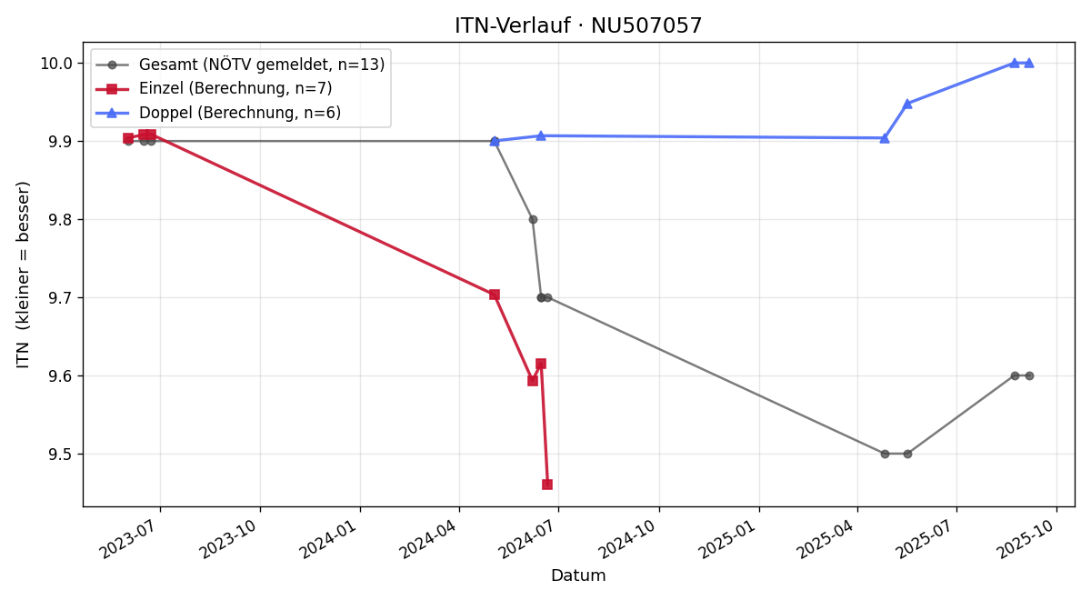 ITN-Verlauf Renate Wallek