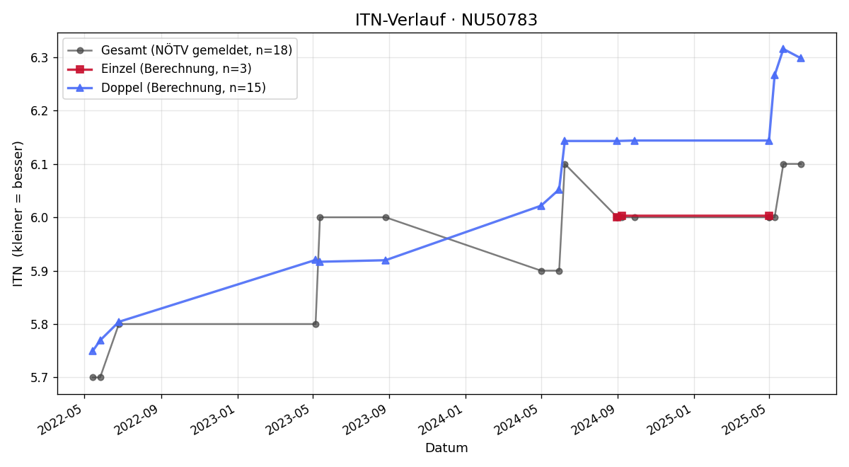 ITN-Verlauf Martin Spalt