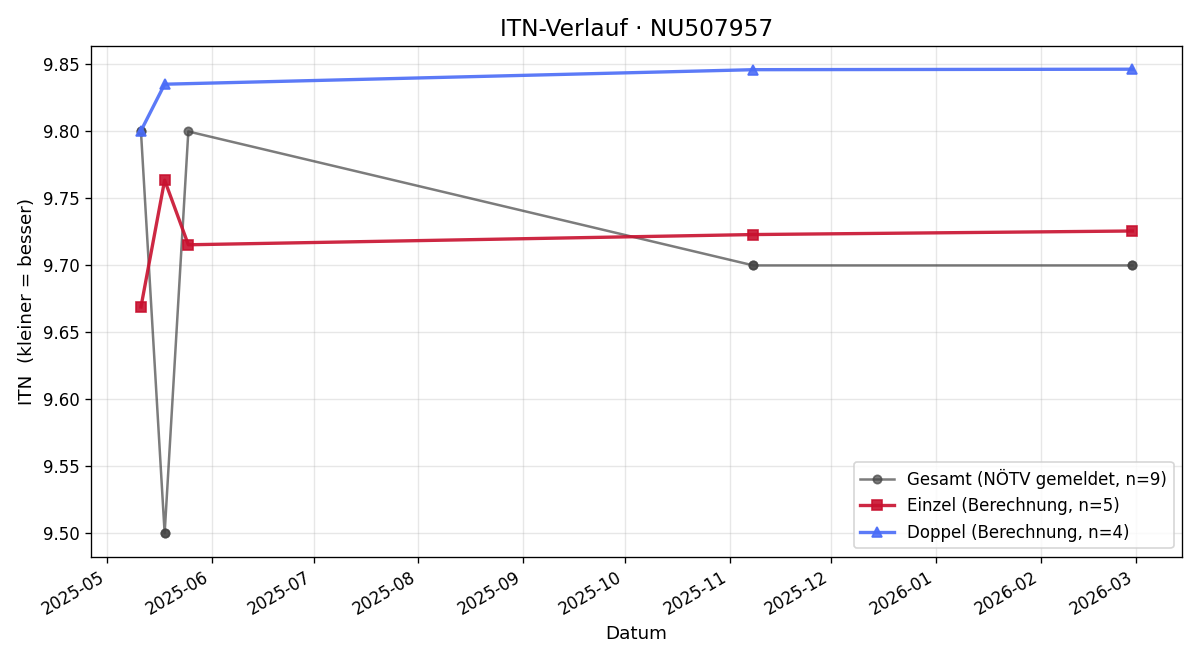 ITN-Verlauf Justus Kleinrath