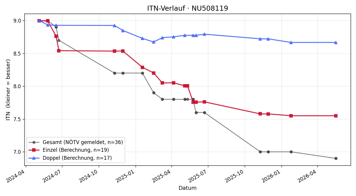 ITN-Verlauf Maximilian Tresnak