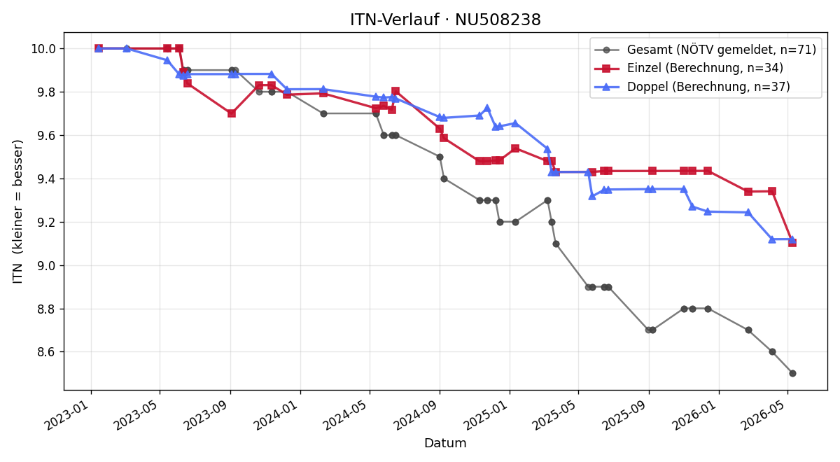 ITN-Verlauf Stefan Eichinger