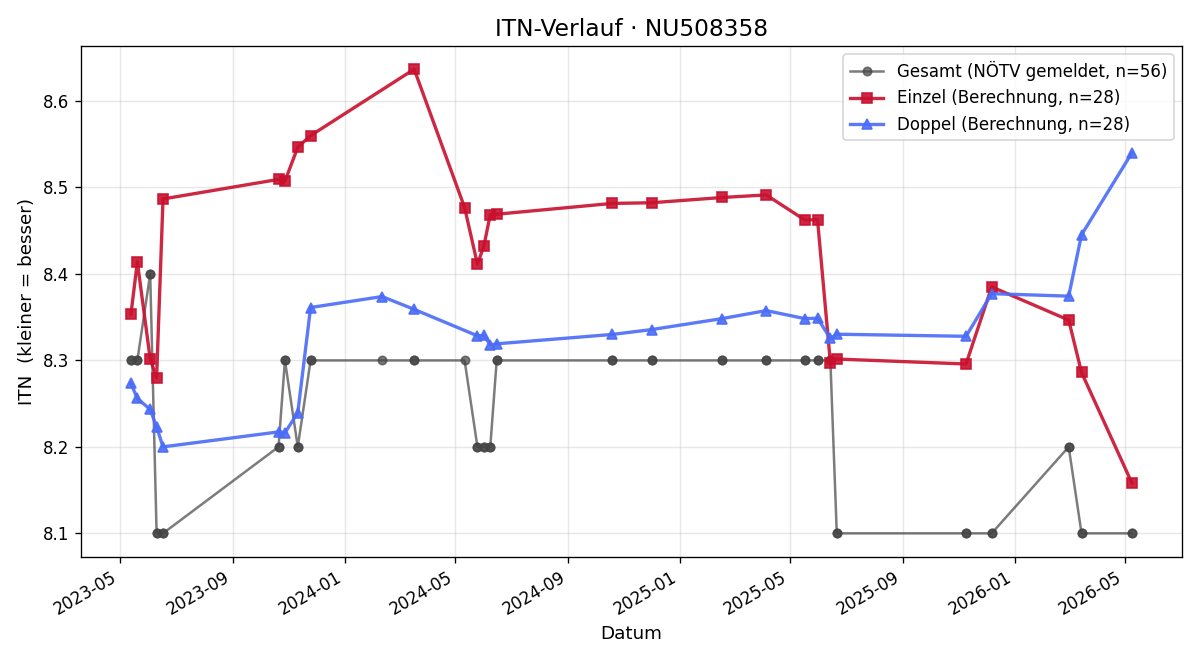 ITN-Verlauf Daniela Kloihofer