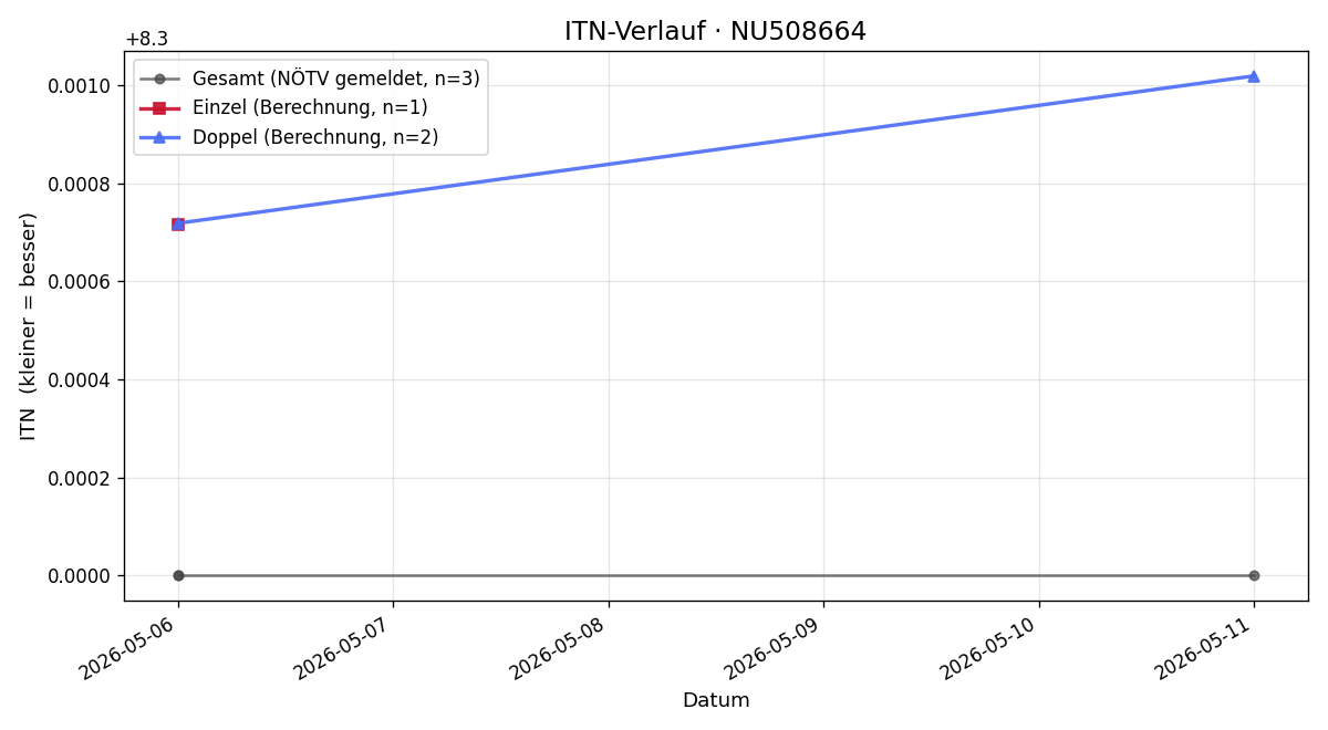 ITN-Verlauf Wolfgang Obermann