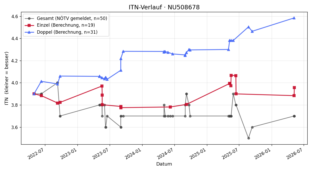 ITN-Verlauf Reginaldo Dos Santos Silva Jun.