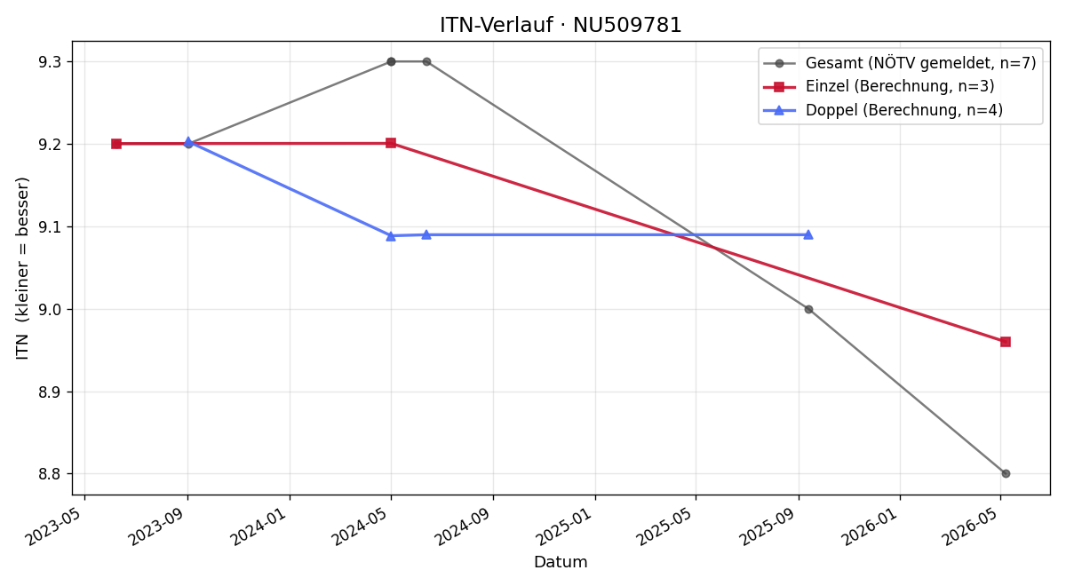 ITN-Verlauf Stefanie Nordberg