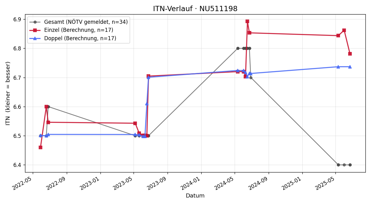 ITN-Verlauf Christoph Lueger