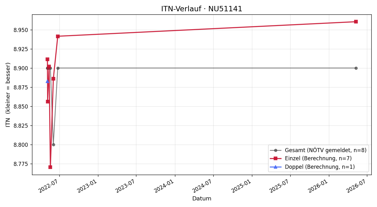 ITN-Verlauf Gabriele Hawelka