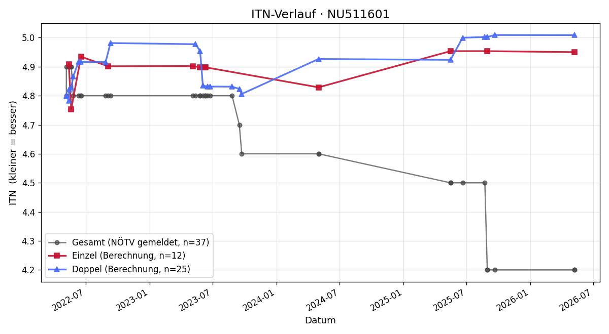ITN-Verlauf Michael Heumesser
