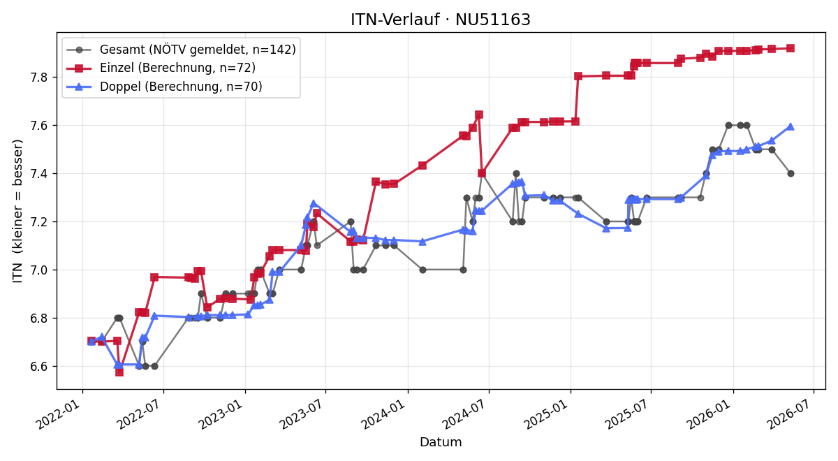 ITN-Verlauf Thomas Vytesnik