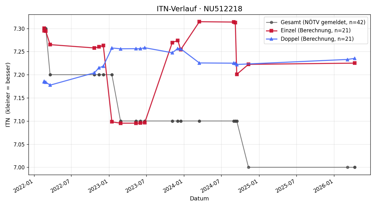 ITN-Verlauf Bernd Fehrenbach