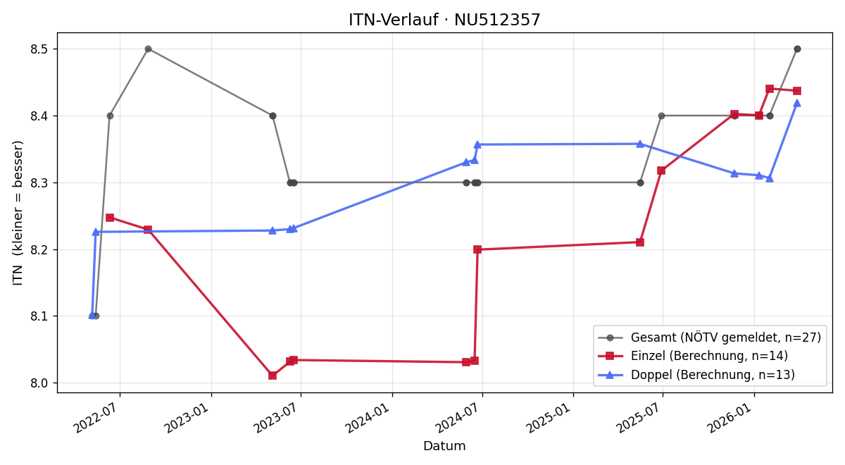 ITN-Verlauf Rene Lambert