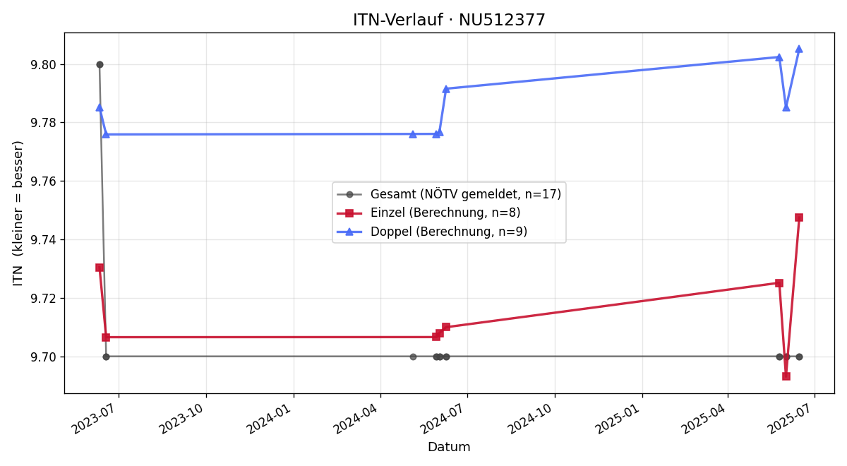 ITN-Verlauf Christoph Kraschl