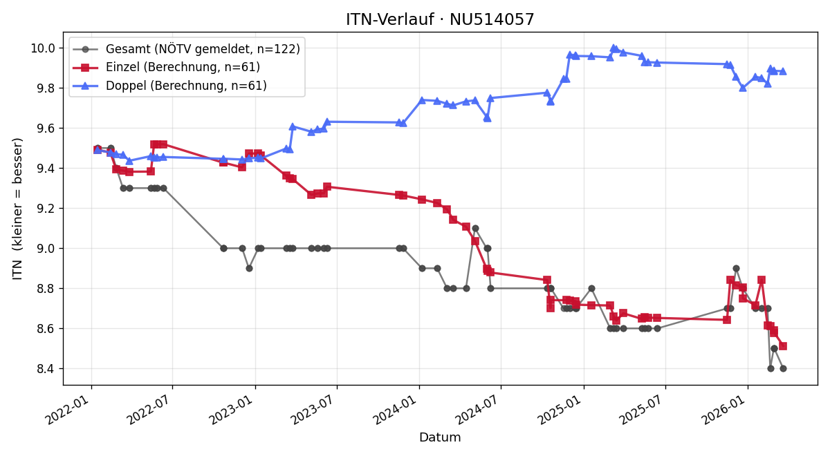 ITN-Verlauf Daniela Brock