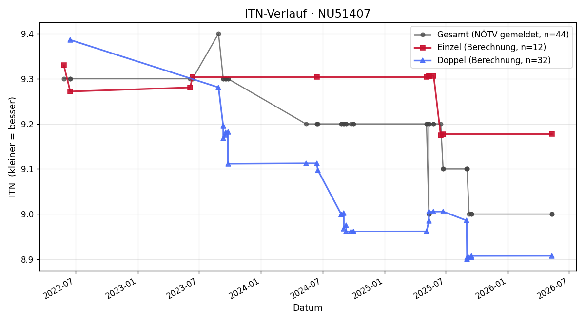 ITN-Verlauf Erich Loibelsberger