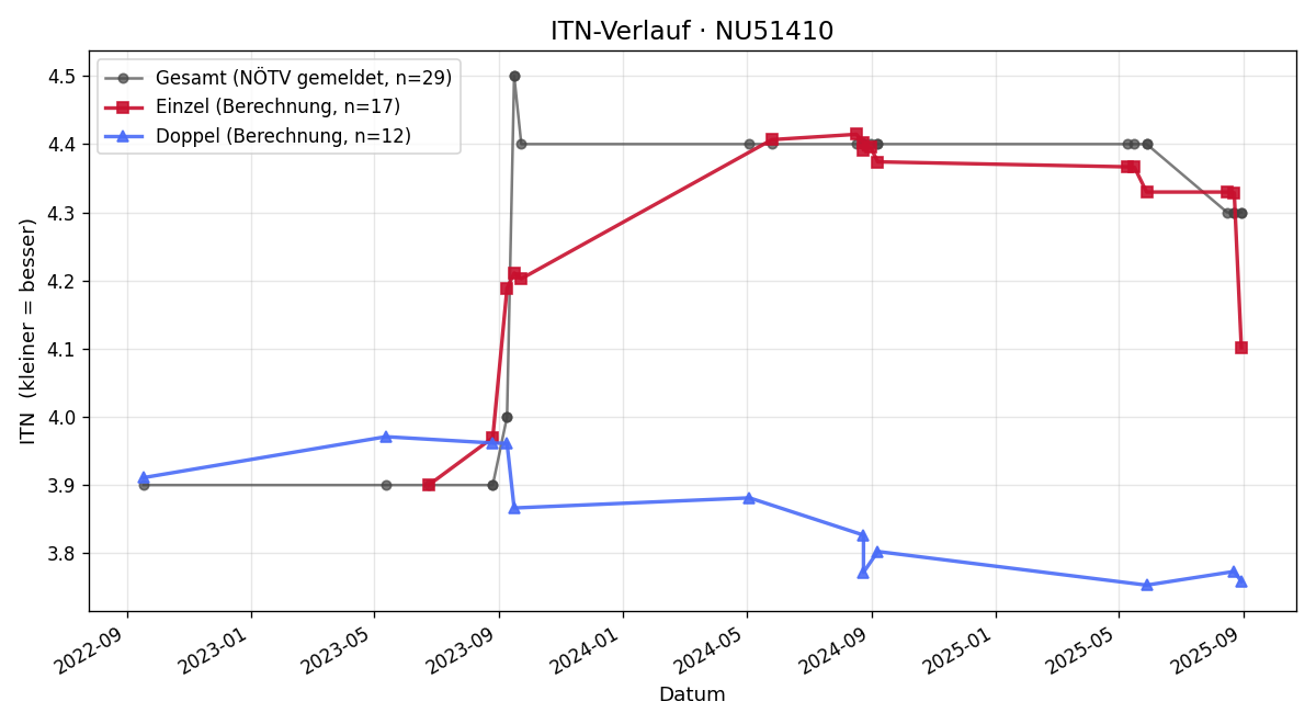 ITN-Verlauf Michael Baswald
