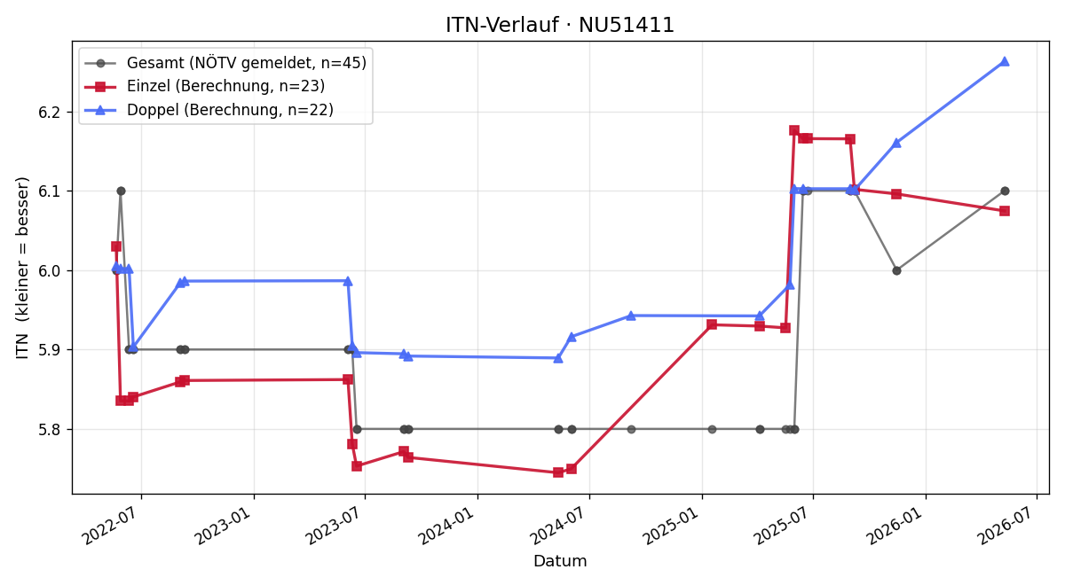 ITN-Verlauf Christoph Kinast
