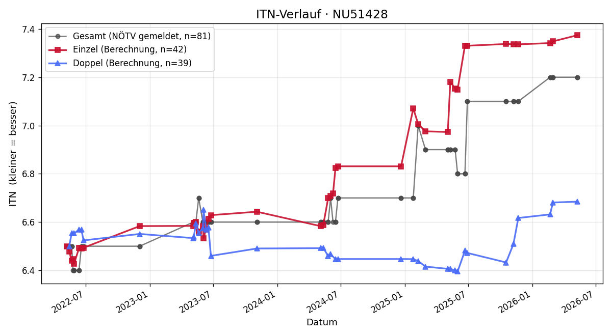 ITN-Verlauf Jürgen Moser