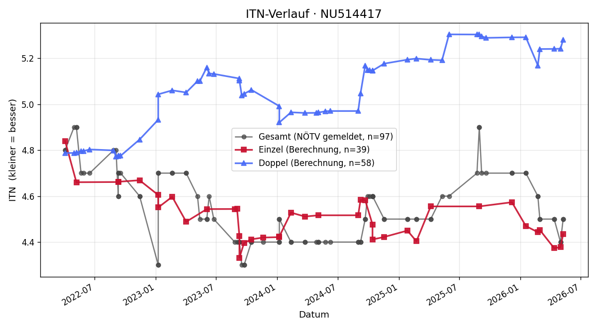 ITN-Verlauf Stefan Bugl