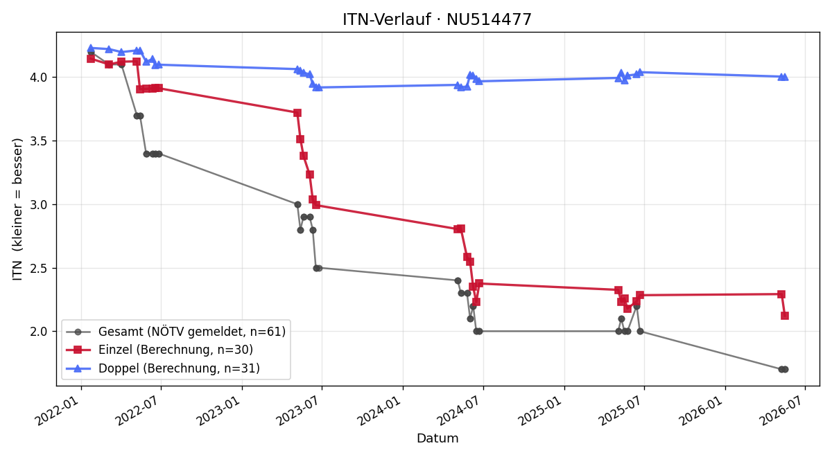 ITN-Verlauf Benjamin Scharner