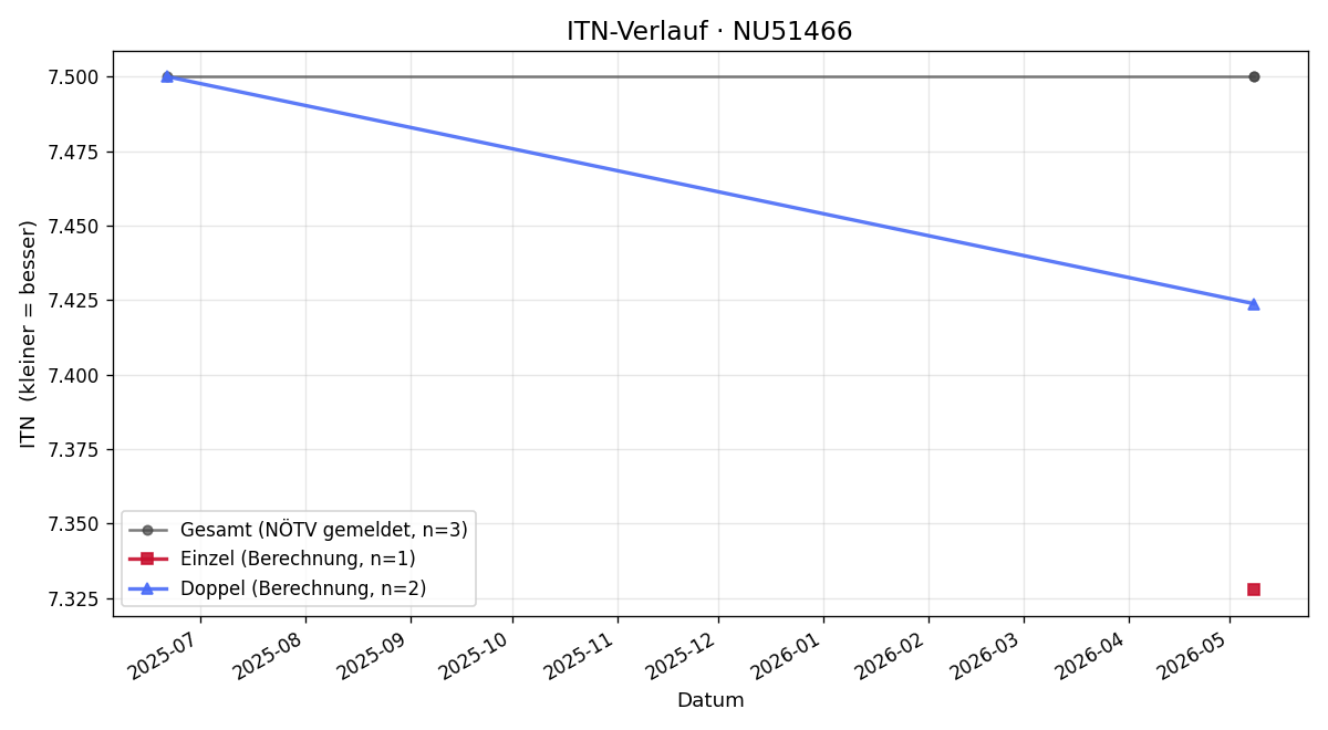 ITN-Verlauf Josef Gudenus