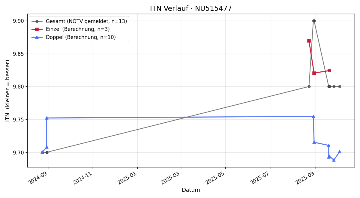 ITN-Verlauf Monika Schiel